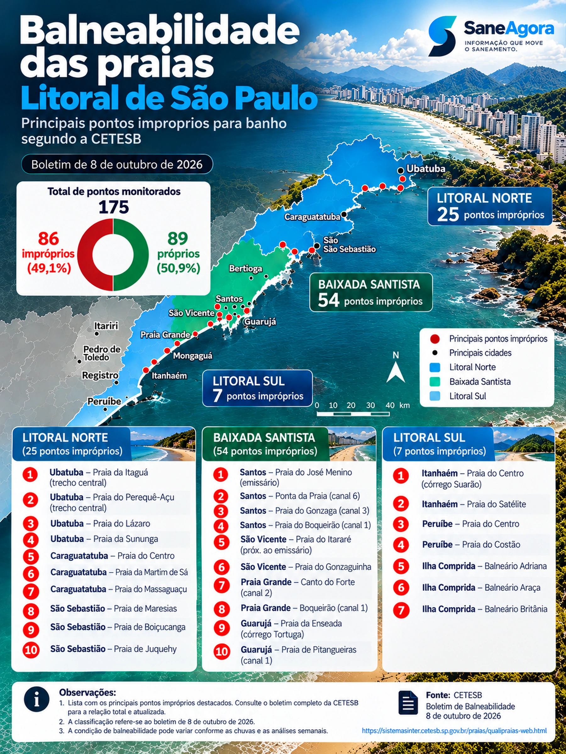 Qualidade das Praias segundo CETESB